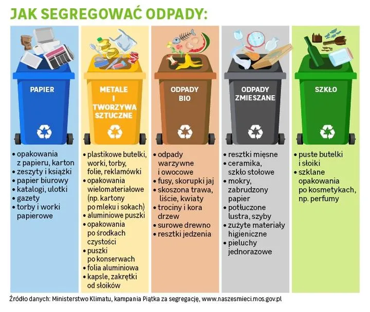 Obowiązkowa segregacja odpadów