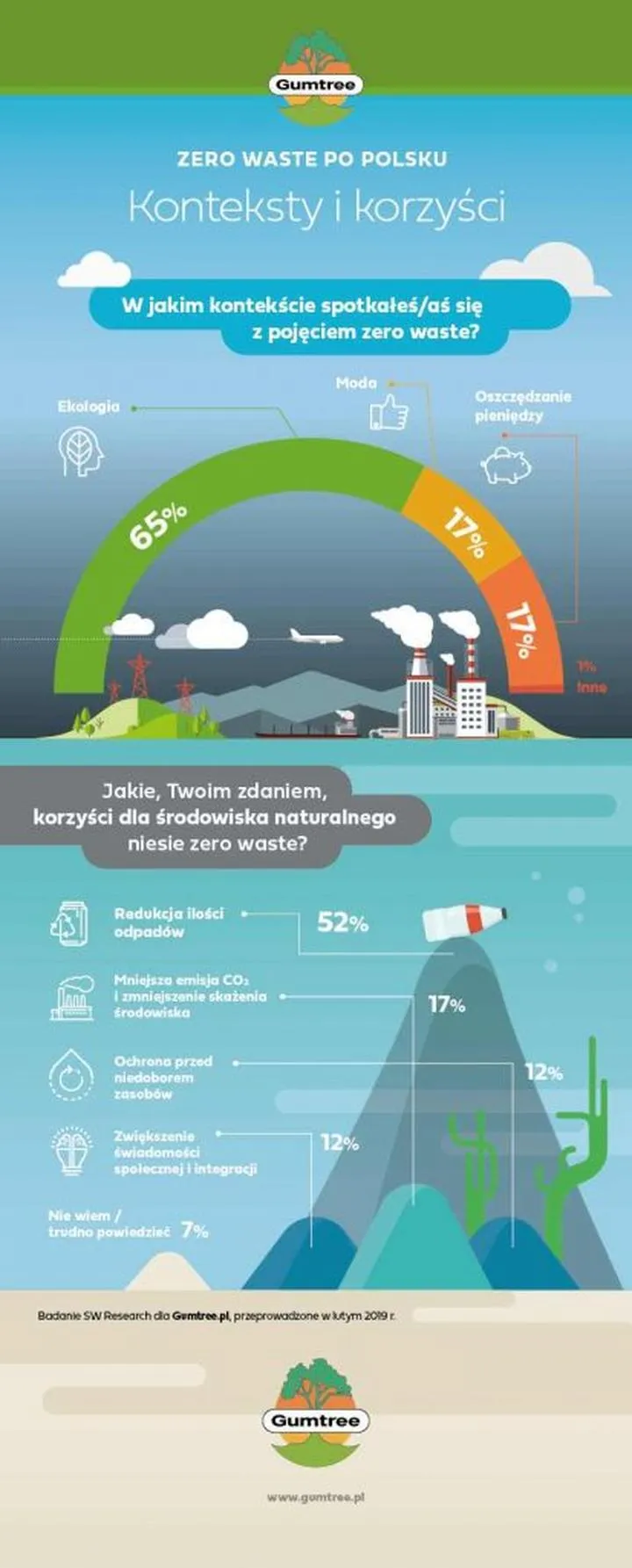 Zrównoważone zakupy ekologiczne